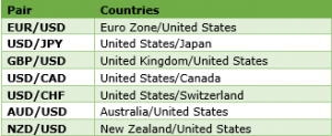 Major Currency Pairs