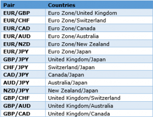 Minor Currency Pairs