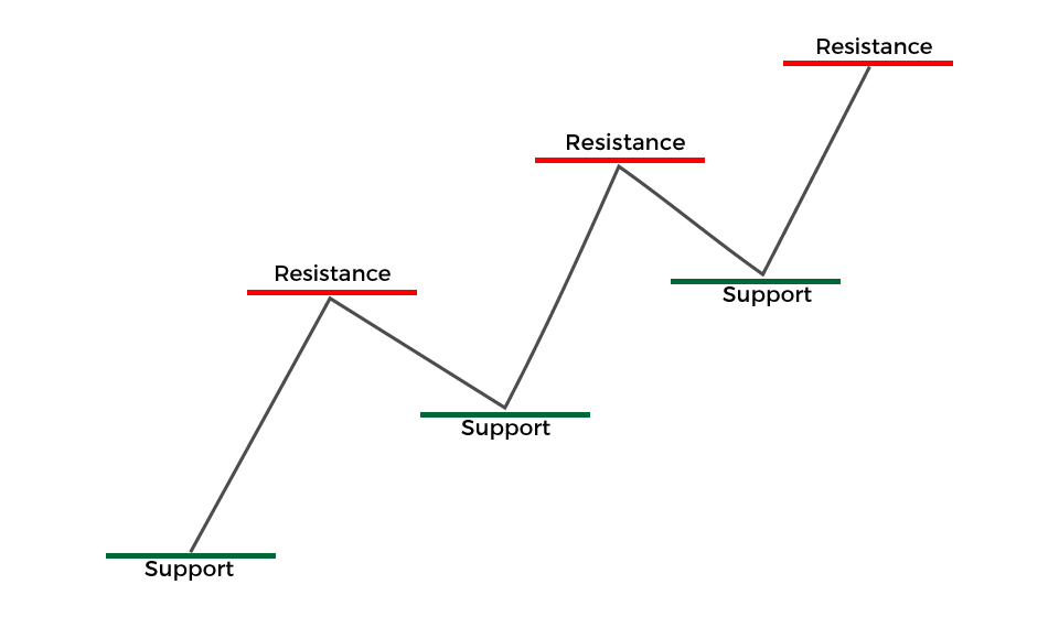 forex-trading-support-resistance-level