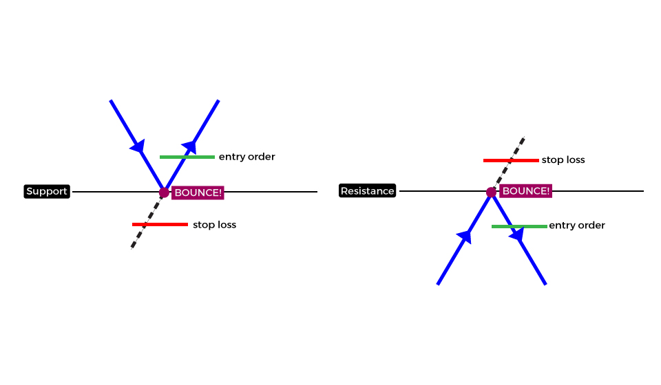 forex-trading-bounce