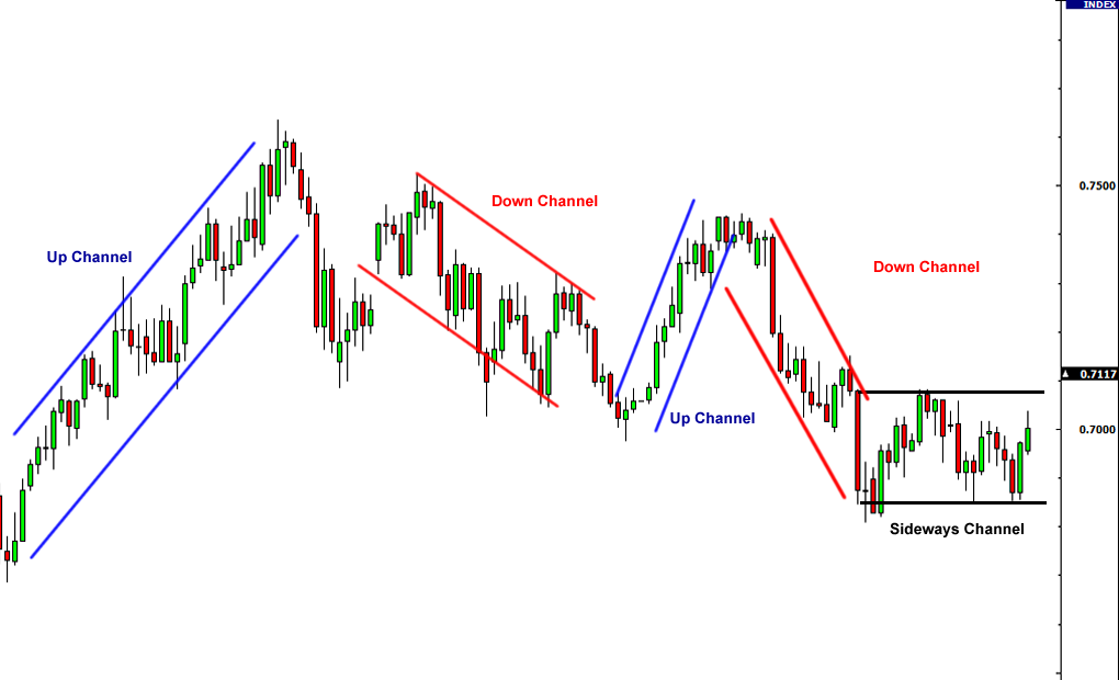 forex-trading-channels