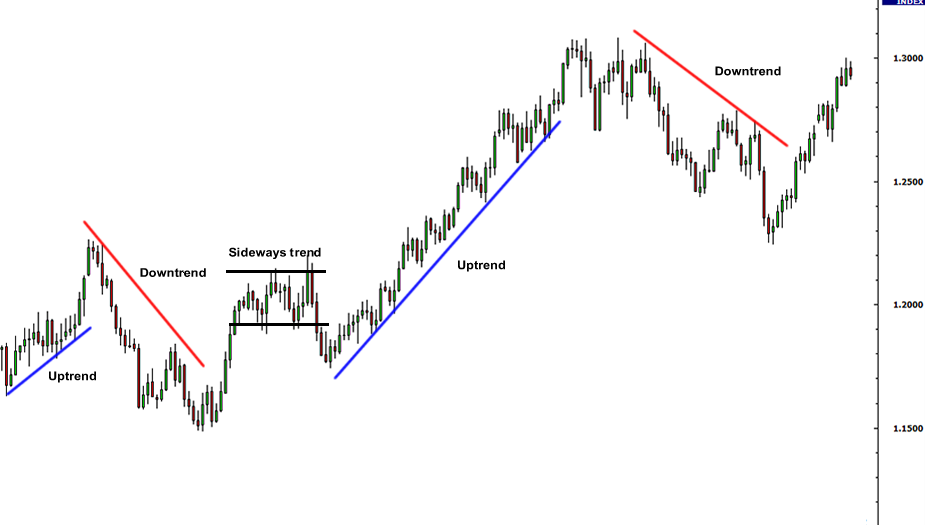 Support & Resistance, Trend Lines And Channels ForexVPS