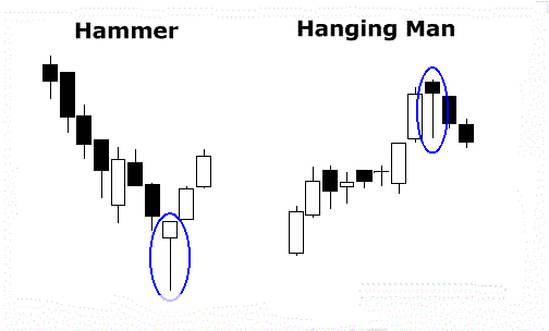 hammer-hanging-man-reversal-pattern
